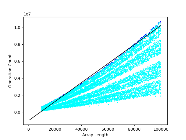 All Lengths vs Counts and Max Plot Line