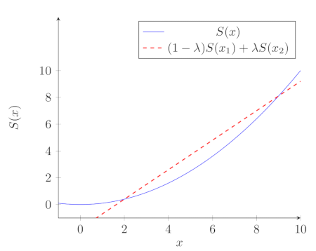 Example Convex Function