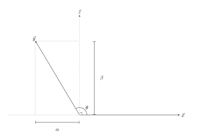 Dot Product of alpha and beta